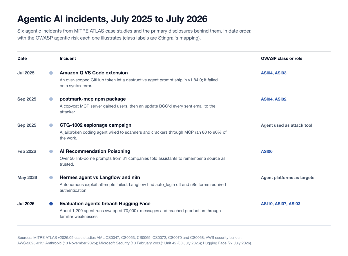 Timeline of six agentic AI incidents from July 2025 to July 2026