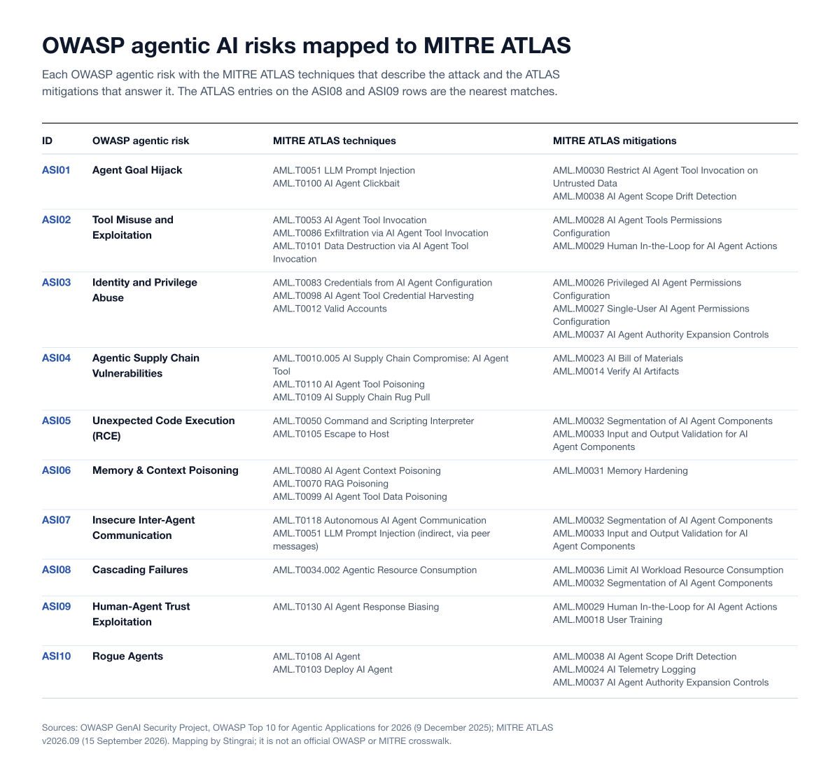 OWASP agentic AI risks mapped to MITRE ATLAS techniques and mitigations