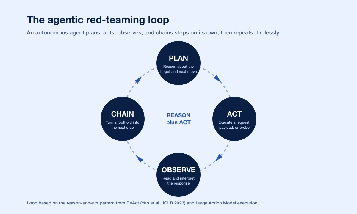 Agentic Loop Plan Act Observe