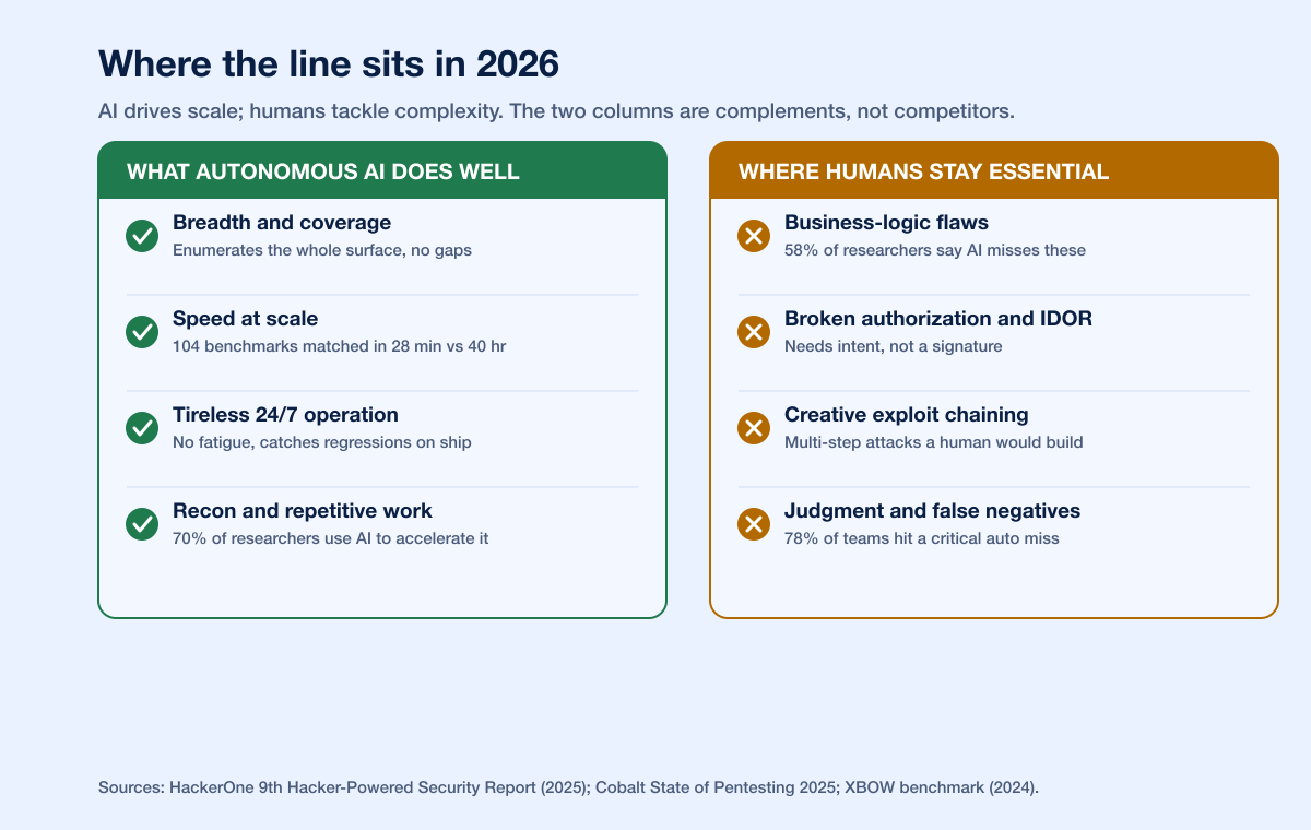 What Ai Does Well Vs Humans