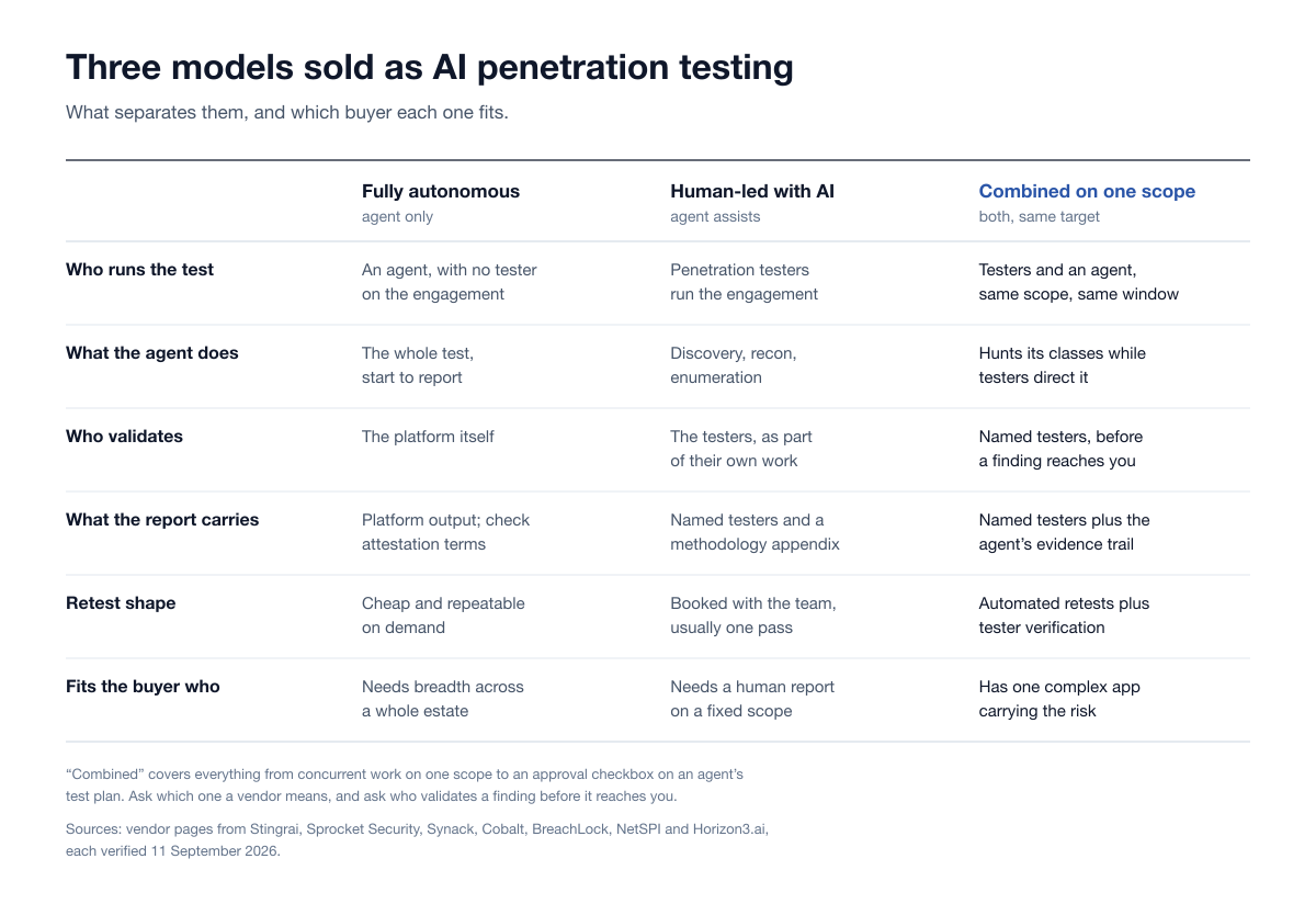 Comparison chart of the three AI penetration testing delivery models across six rows: who runs the test, what the agent does, who validates a finding, what the report carries, retest shape, and the buyer the model fits