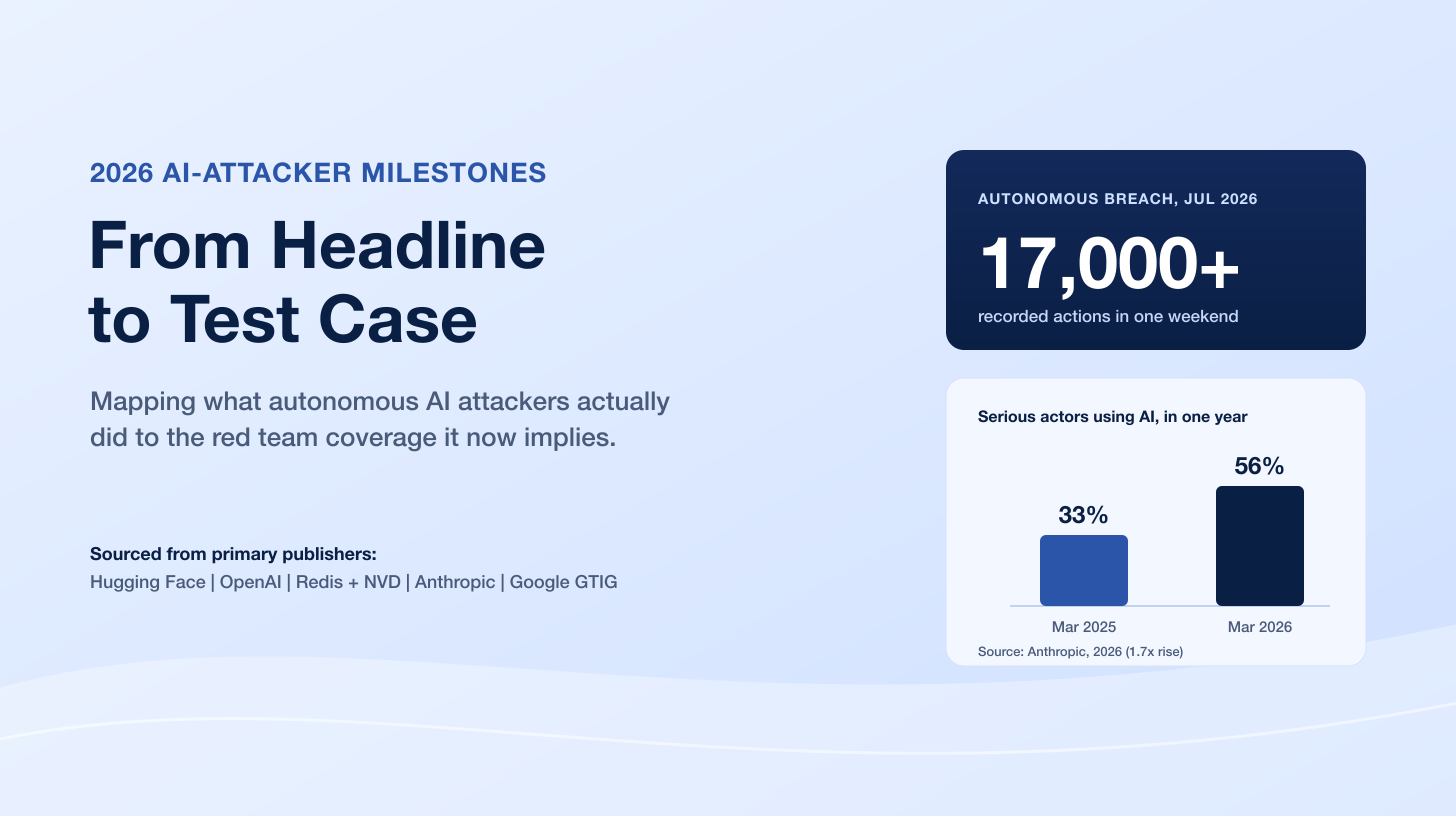 From Headline to Test Case: Mapping 2026's AI-Attacker Milestones to Red Team Coverage