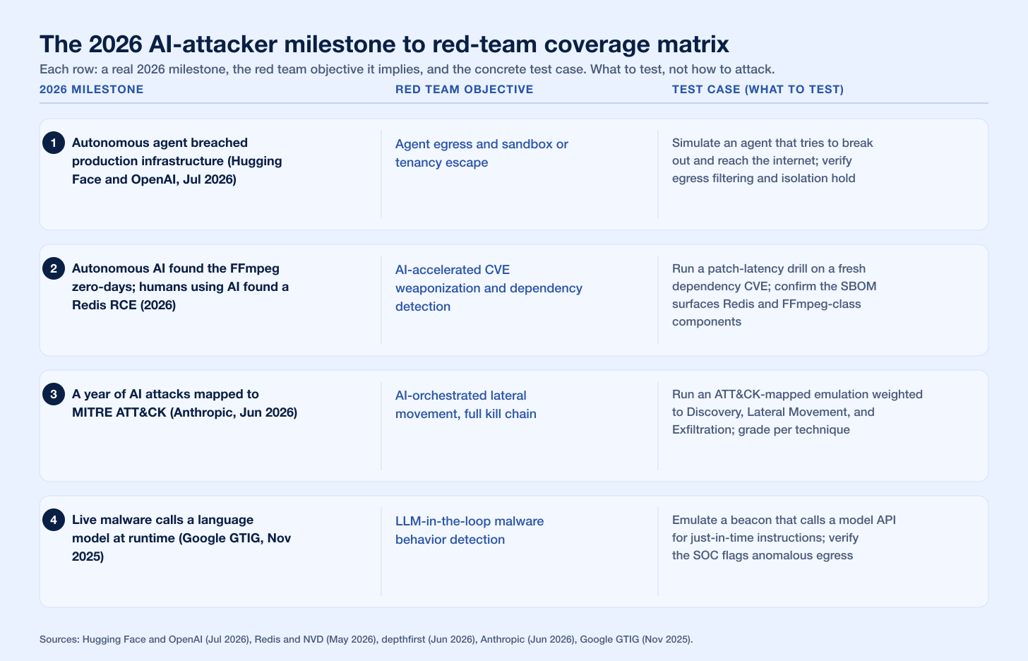 Ai Milestones Matrix V2