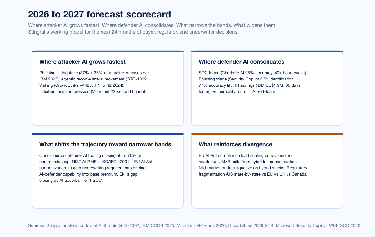 Chart Aichaos 2026 Forecast