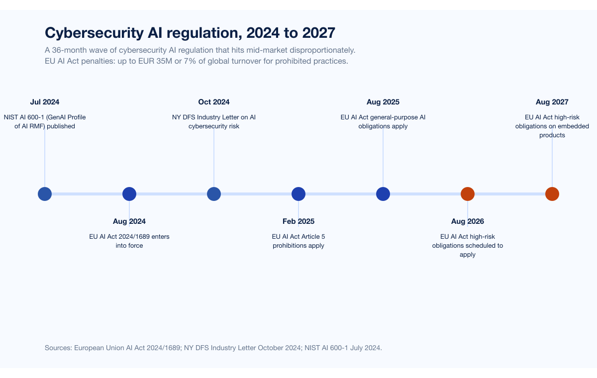 Chart Aichaos Regulatory Timeline