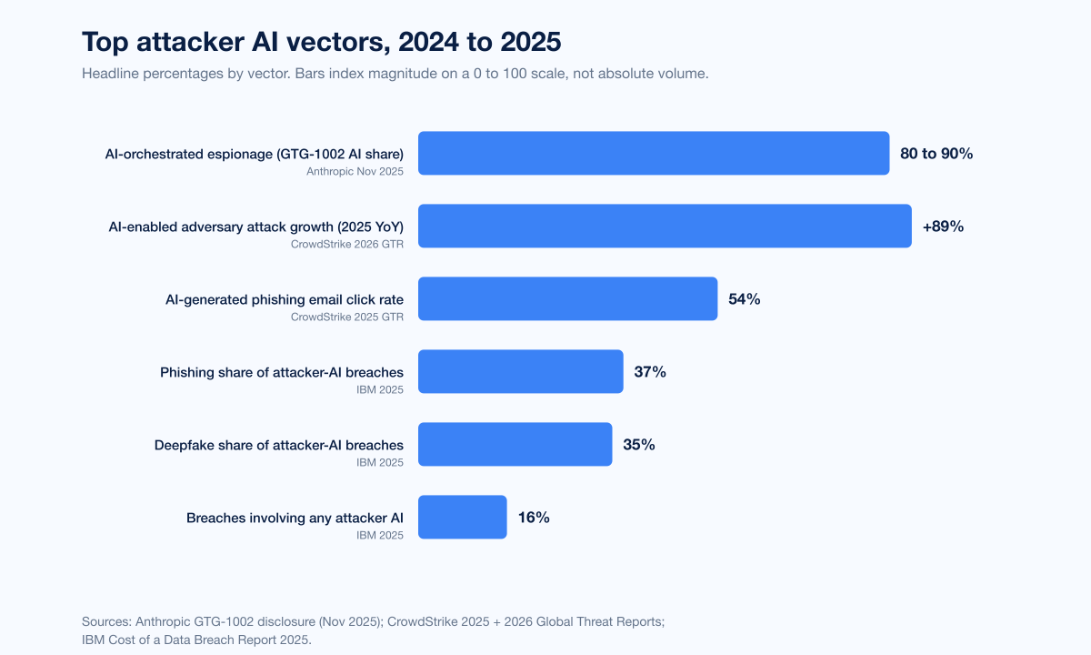 Chart Ai Attacks By Vector