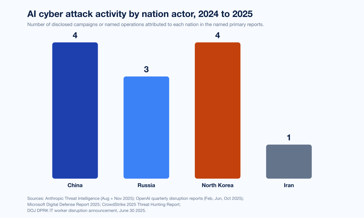 Chart Ai By Actor Nation