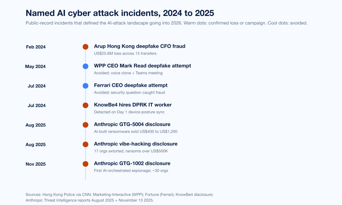 Chart Ai Named Incidents Timeline