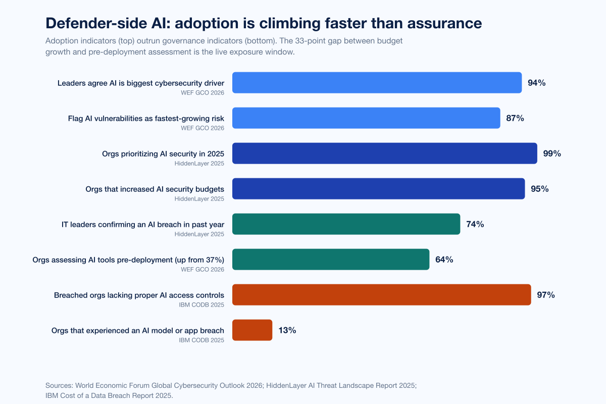 Chart Aithreats Defender Adoption