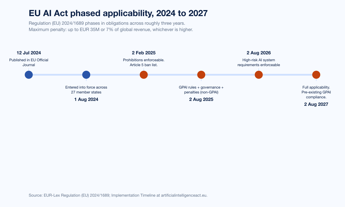 Chart Aithreats Eu Ai Act Timeline