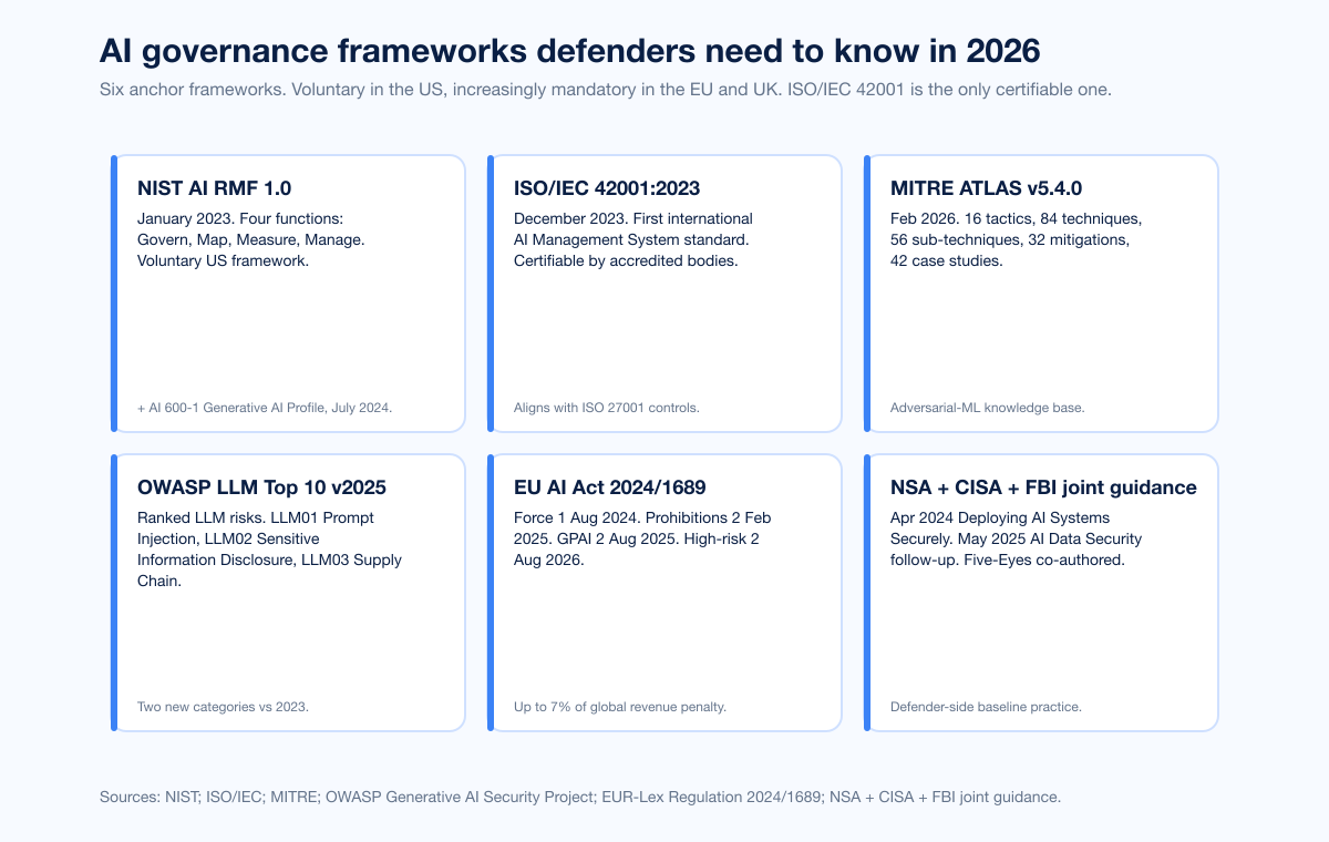 Chart Aithreats Governance Frameworks