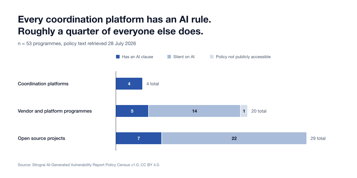 Stacked bar chart of AI clause coverage by stratum: all 4 coordination platforms have an AI clause; vendor and platform programmes have 5 with a clause, 14 silent and 1 not publicly accessible out of 20; open source projects have 7 with a clause and 22 silent out of 29.