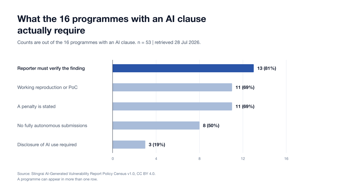 Horizontal bar chart of what the 16 programmes with an AI clause require, on a scale of 16: reporter must verify the finding 13 (81%), working reproduction or proof of concept 11 (69%), a penalty is stated 11 (69%), no fully autonomous submissions 8 (50%) and disclosure of AI use required 3 (19%).