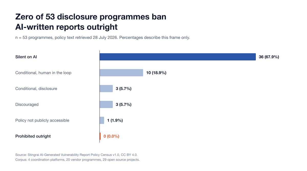 Horizontal bar chart of the stances 53 disclosure programmes take on AI-written reports, policy text retrieved 28 July 2026: silent on AI 36 (67.9%), conditional human in the loop 10 (18.9%), conditional disclosure 3 (5.7%), discouraged 3 (5.7%), policy not publicly accessible 1 (1.9%) and prohibited outright 0 (0.0%).