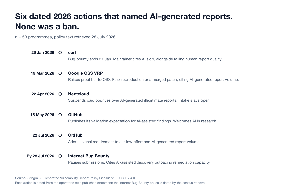 Timeline of six dated 2026 actions that named AI-generated reports, none of them a ban: curl ends its bug bounty (26 Jan), Google OSS VRP raises its proof bar (19 Mar), Nextcloud suspends paid bounties (22 Apr), GitHub publishes its validation expectation (15 May), GitHub adds a signal requirement (22 Jul) and the Internet Bug Bounty pauses submissions (by 28 Jul).