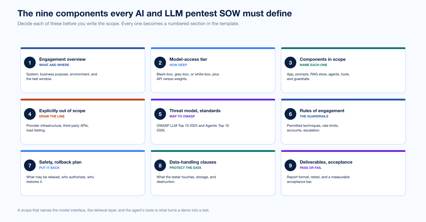 Ai Llm Sow Components