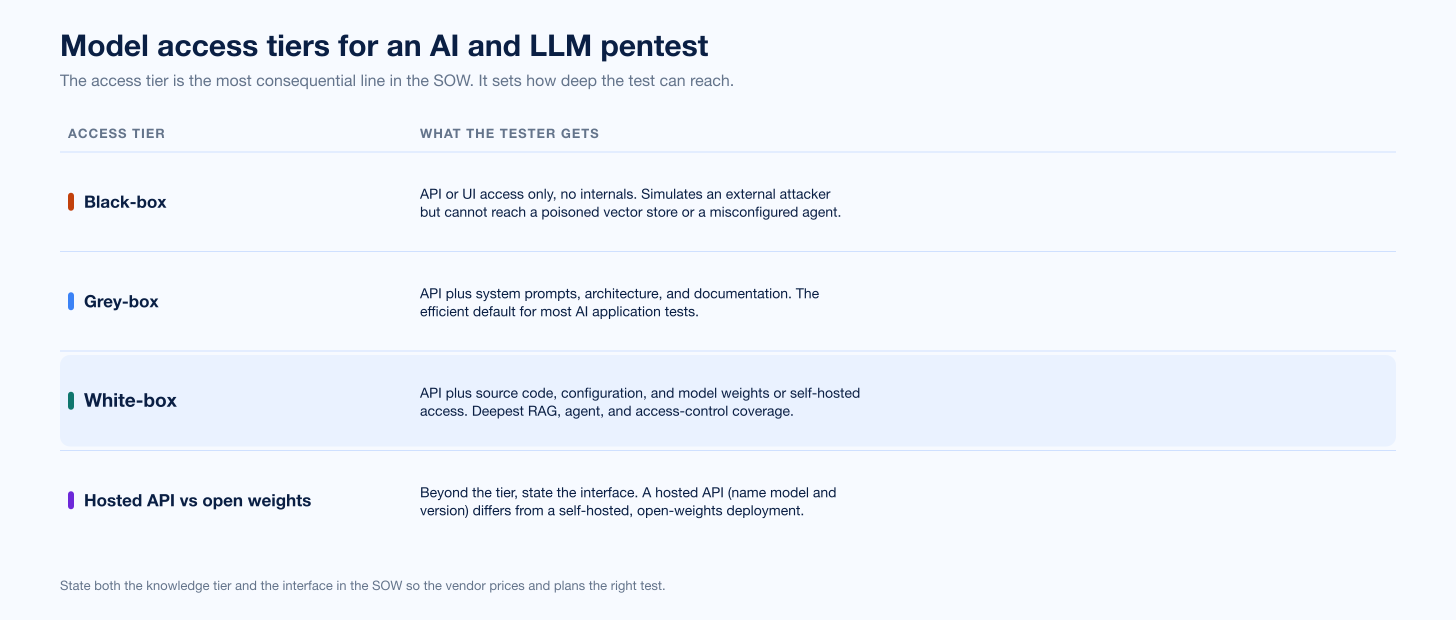 Ai Llm Sow Model Access Tiers