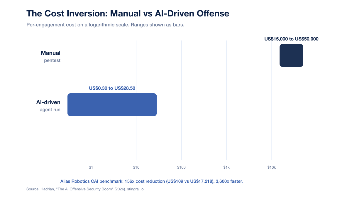 Ai Pentest Cost Economics 2026 V2