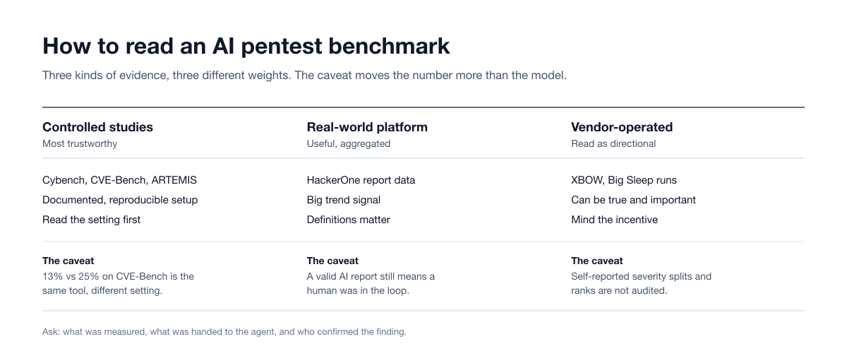 Three-column table on how to read an AI pentest benchmark: controlled studies such as Cybench, CVE-Bench and ARTEMIS are the most trustworthy, real-world platform data from HackerOne is useful but aggregated, and vendor-operated runs such as XBOW and Big Sleep read as directional, each with its own caveat.