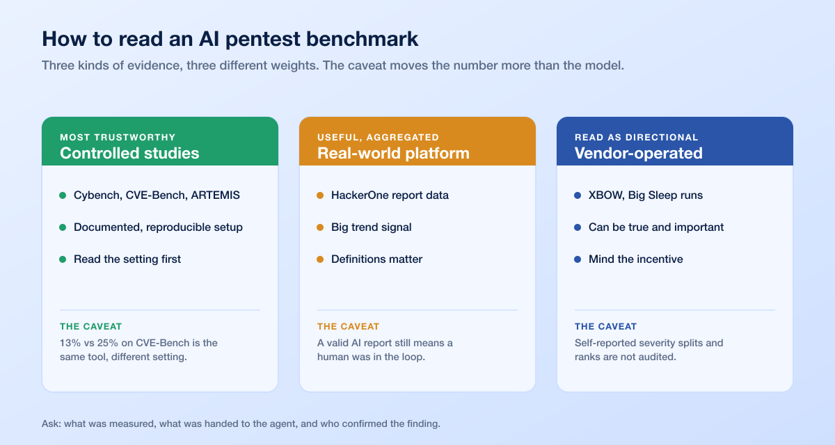 Ai Pentest Benchmark Read The Numbers