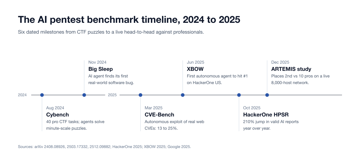 Timeline of six AI pentest benchmark milestones from August 2024 to December 2025: Cybench with 40 pro CTF tasks (Aug 2024), Big Sleep finding its first real-world software bug (Nov 2024), CVE-Bench exploiting 13 to 25% of real web CVEs (Mar 2025), XBOW reaching #1 on HackerOne US (Jun 2025), HackerOne reporting a 210% jump in valid AI reports (Oct 2025), and the ARTEMIS study placing 2nd against 10 professionals on a live 8,000-host network (Dec 2025).