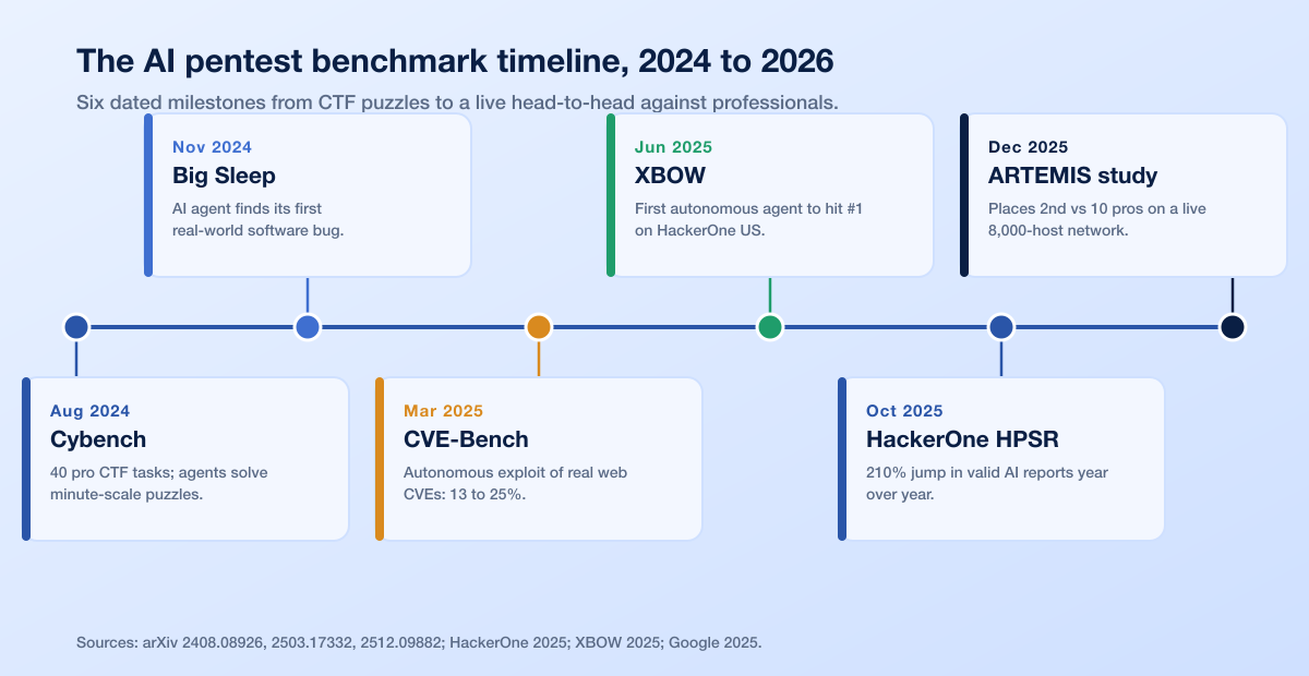 Ai Pentest Benchmark Timeline