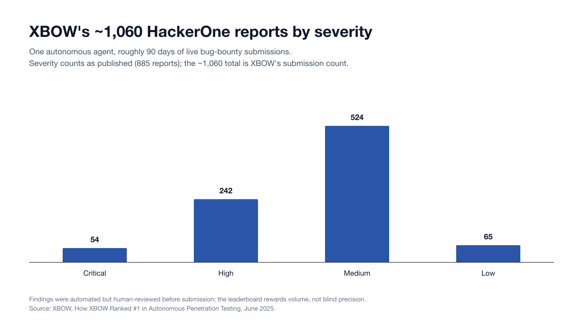 Bar chart of XBOW's HackerOne reports by severity over roughly 90 days, as published: 54 critical, 242 high, 524 medium and 65 low (885 reports), while XBOW's submission count was about 1,060.