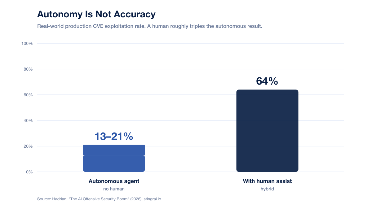 Ai Pentest Autonomy Accuracy 2026