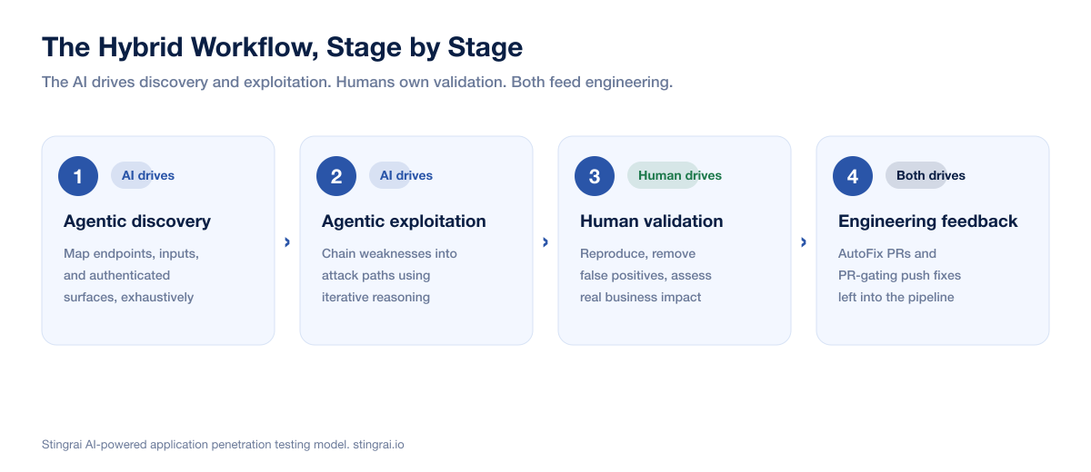 Ai Pentest Hybrid Workflow 2026