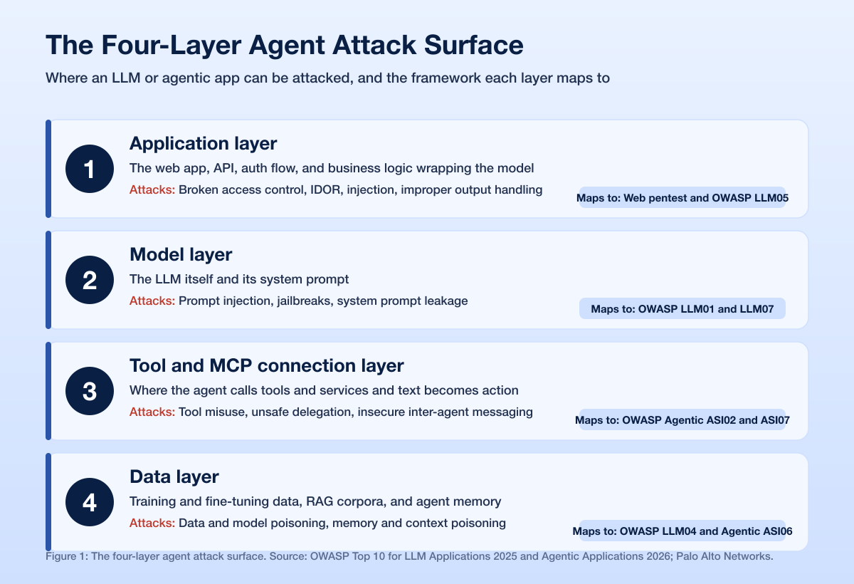 Four Layer Agent Attack Surface