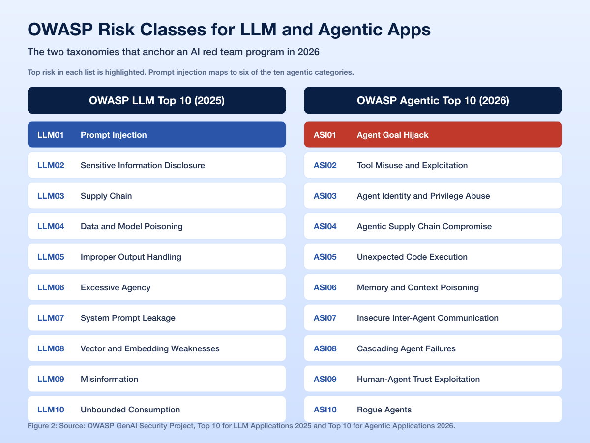 Owasp Llm Agentic Risk Classes