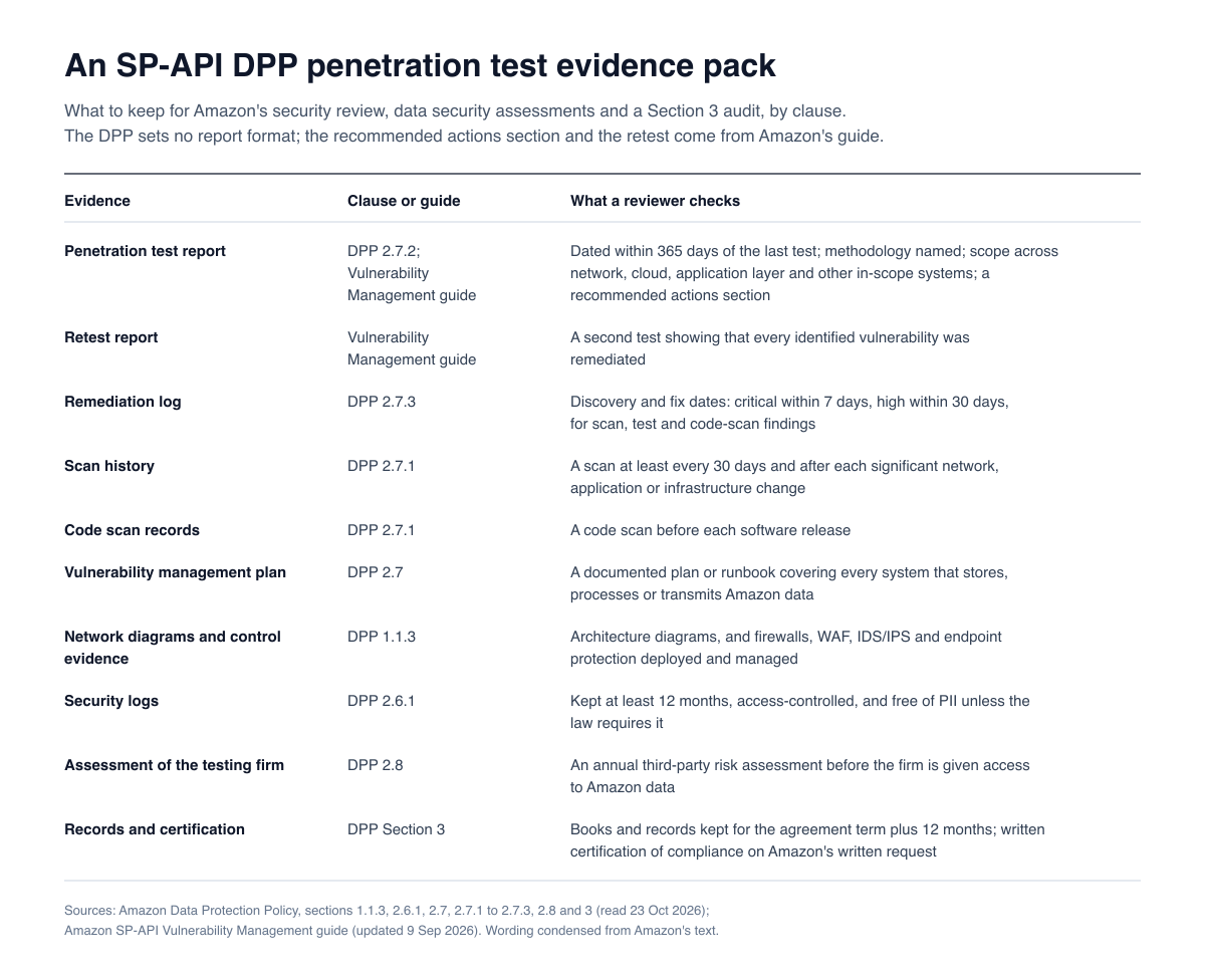 Table of an SP-API DPP evidence pack, the clause behind each item and what a reviewer checks