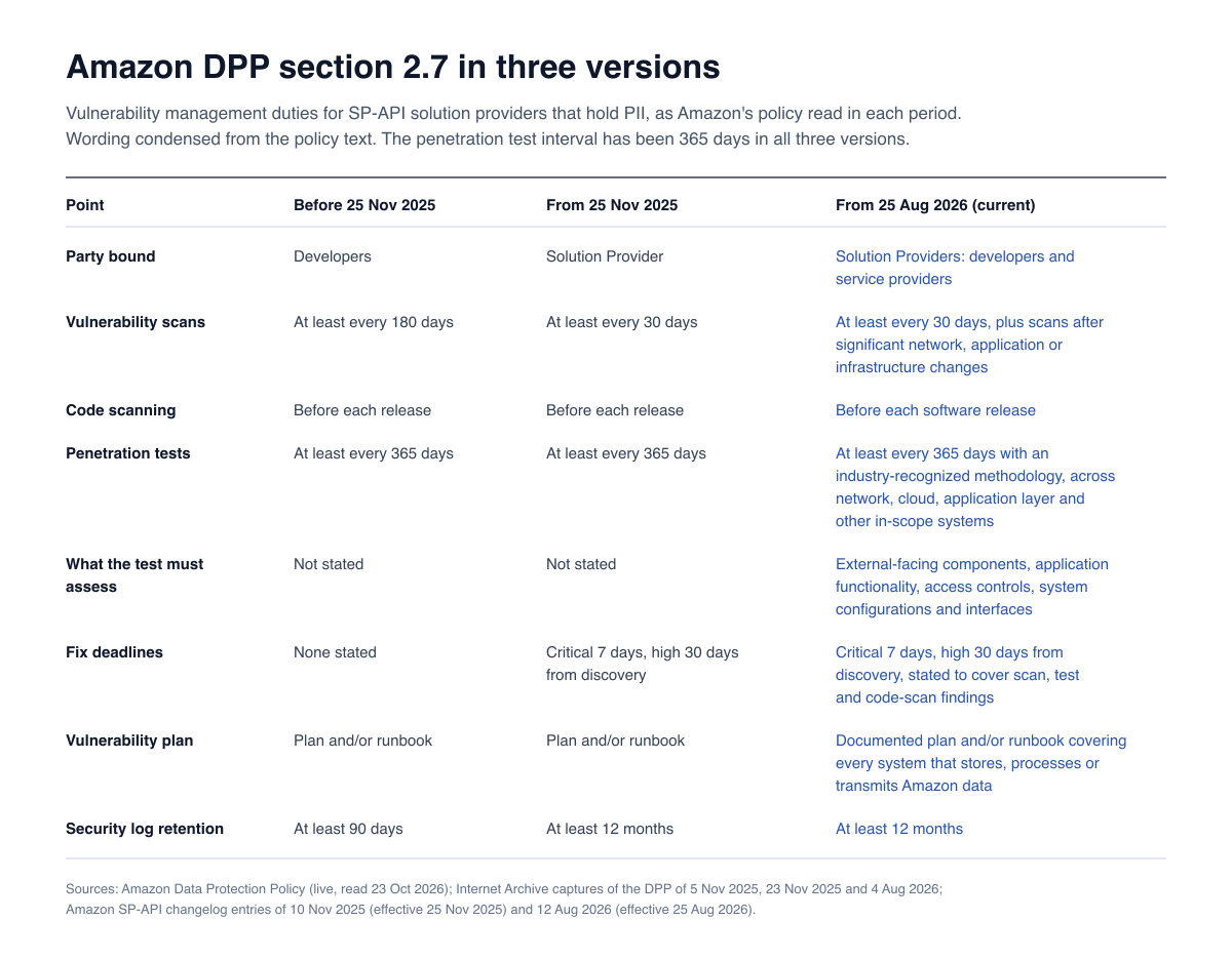 Table comparing DPP section 2.7 before 25 November 2025, from 25 November 2025 and from 25 August 2026