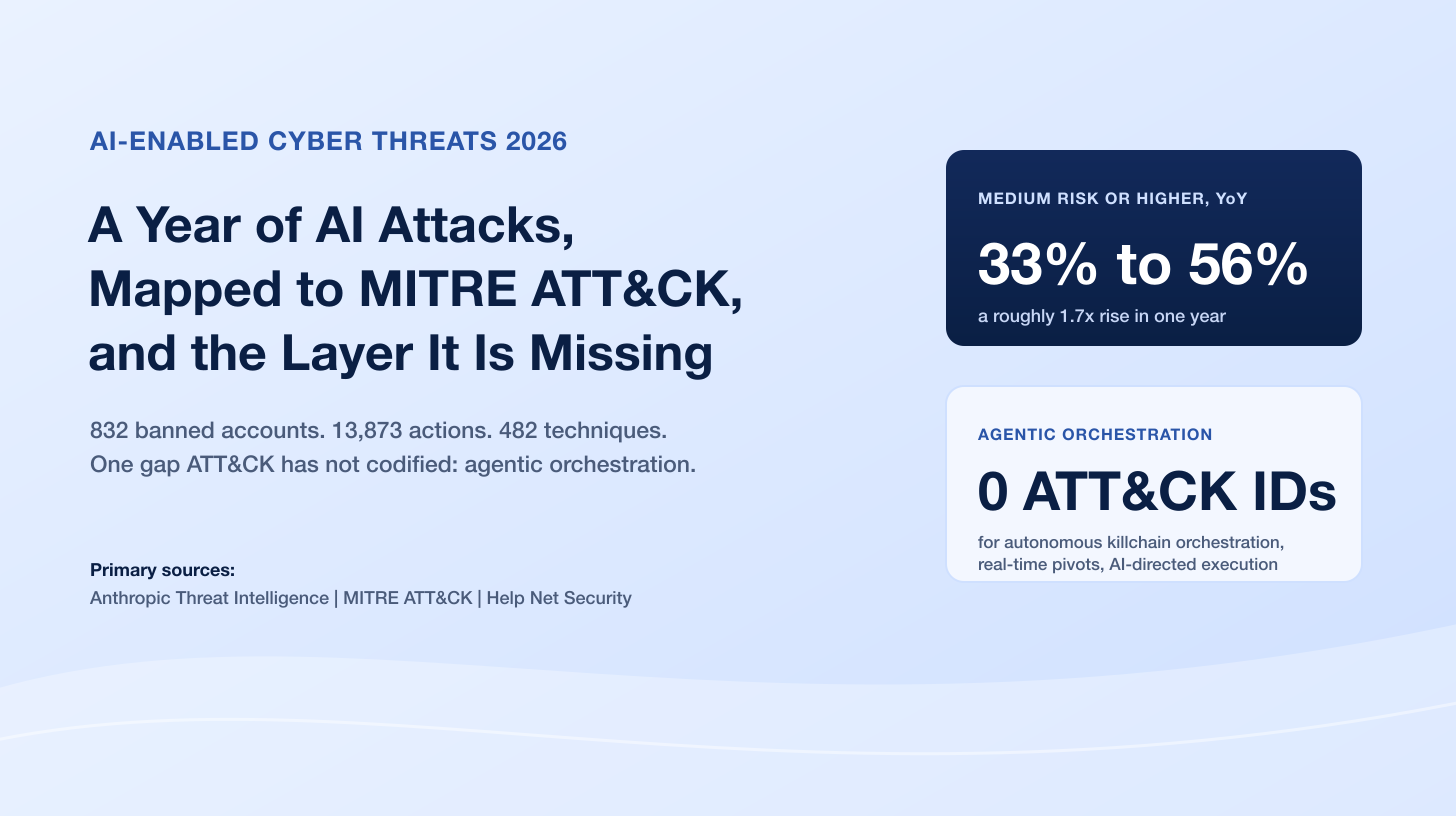 Anthropic Mapped a Year of AI Attacks to MITRE ATT&CK and Found the Layer It Is Missing