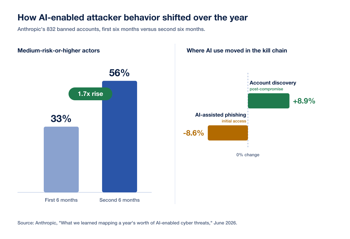Anthropic Attck Risk Shift