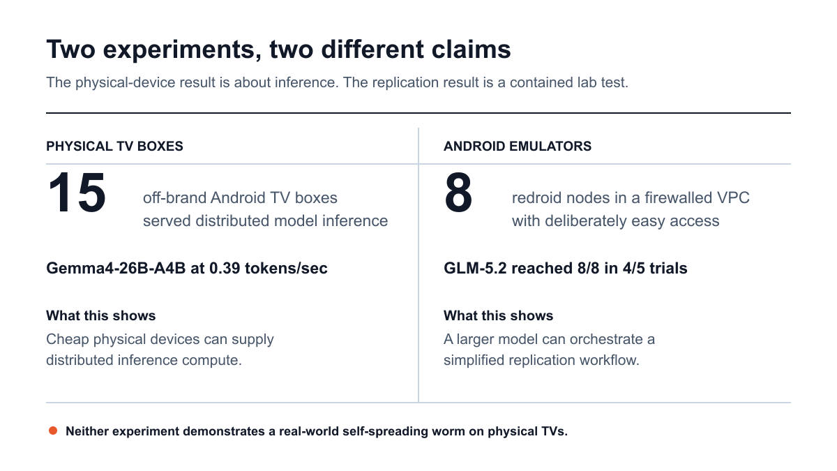 Evidence boundary between two Anthropic experiments
