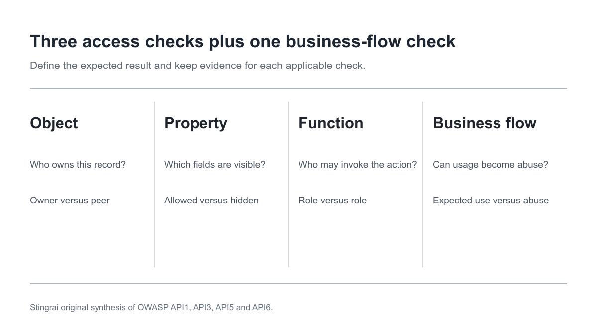 API authorization boundaries and evidence