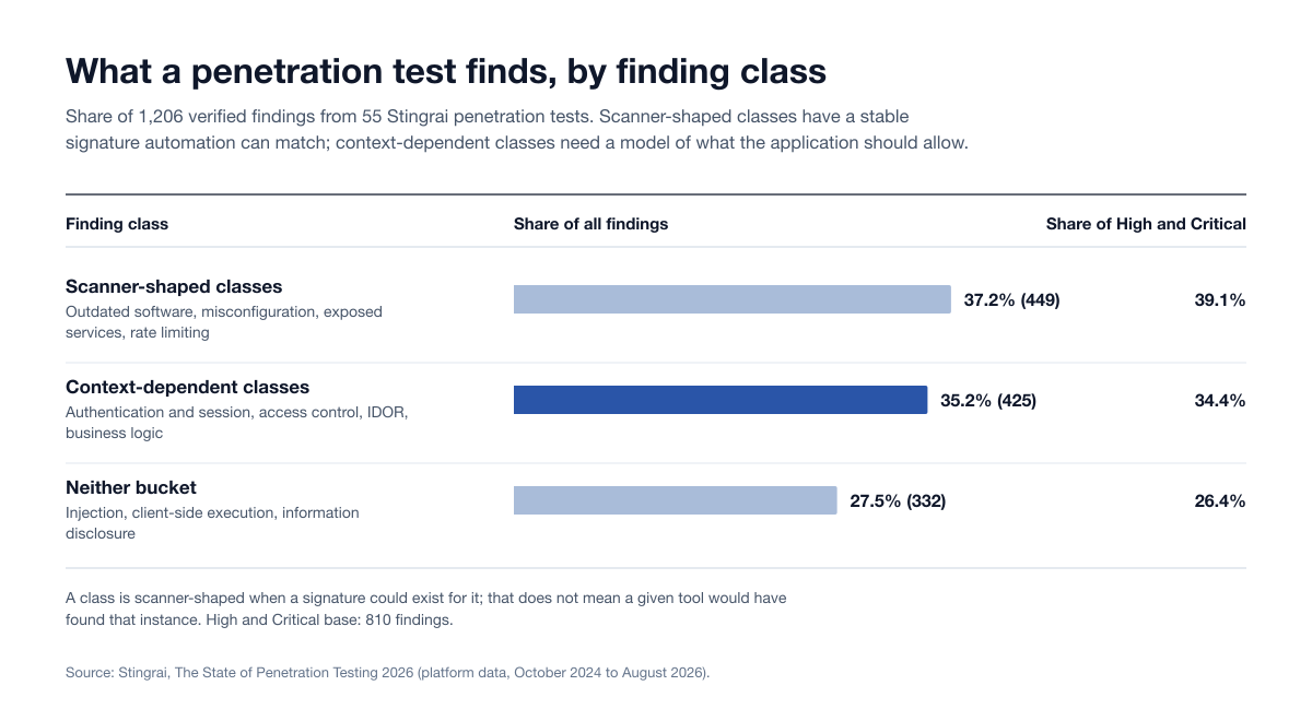 What a penetration test finds, by finding class