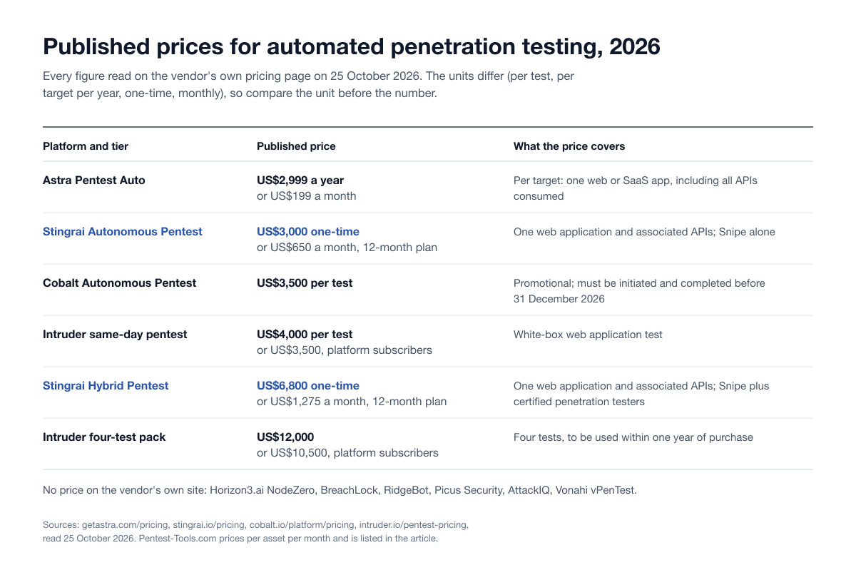 Published prices for automated penetration testing, 2026