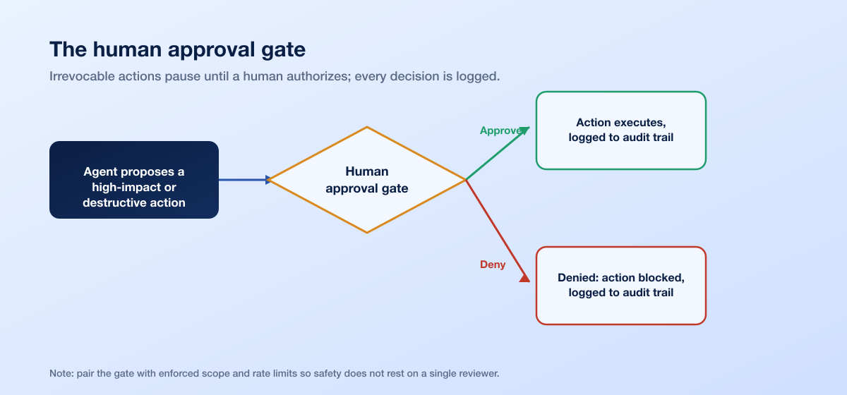 Approval Gate Flow