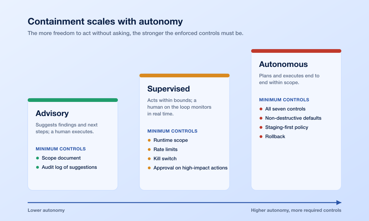 Autonomy Tiers