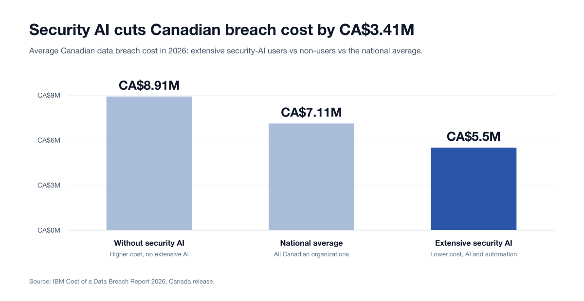 Chart Canada Breach Ai 2026