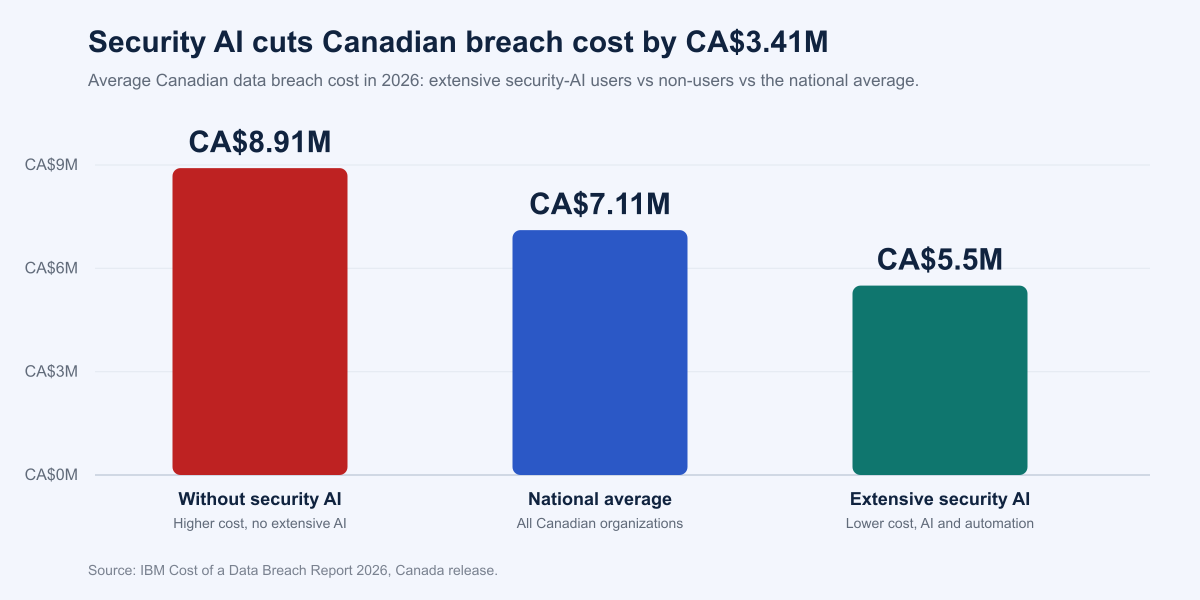 Chart Canada Breach Ai 2026