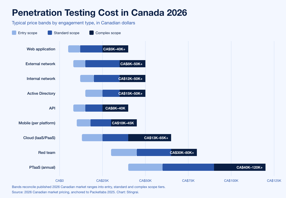 Chart Canada Pentest Cost Bands V2