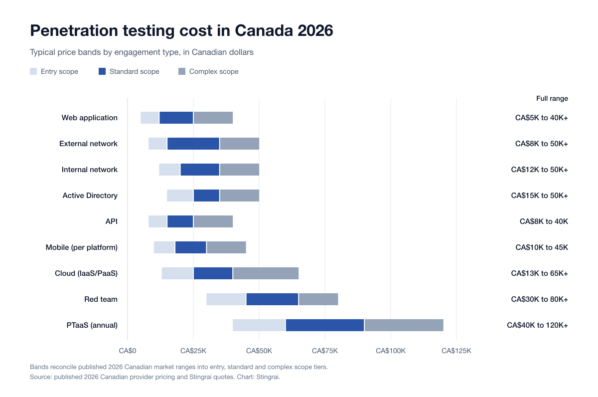 Chart Canada Pentest Cost Bands V2
