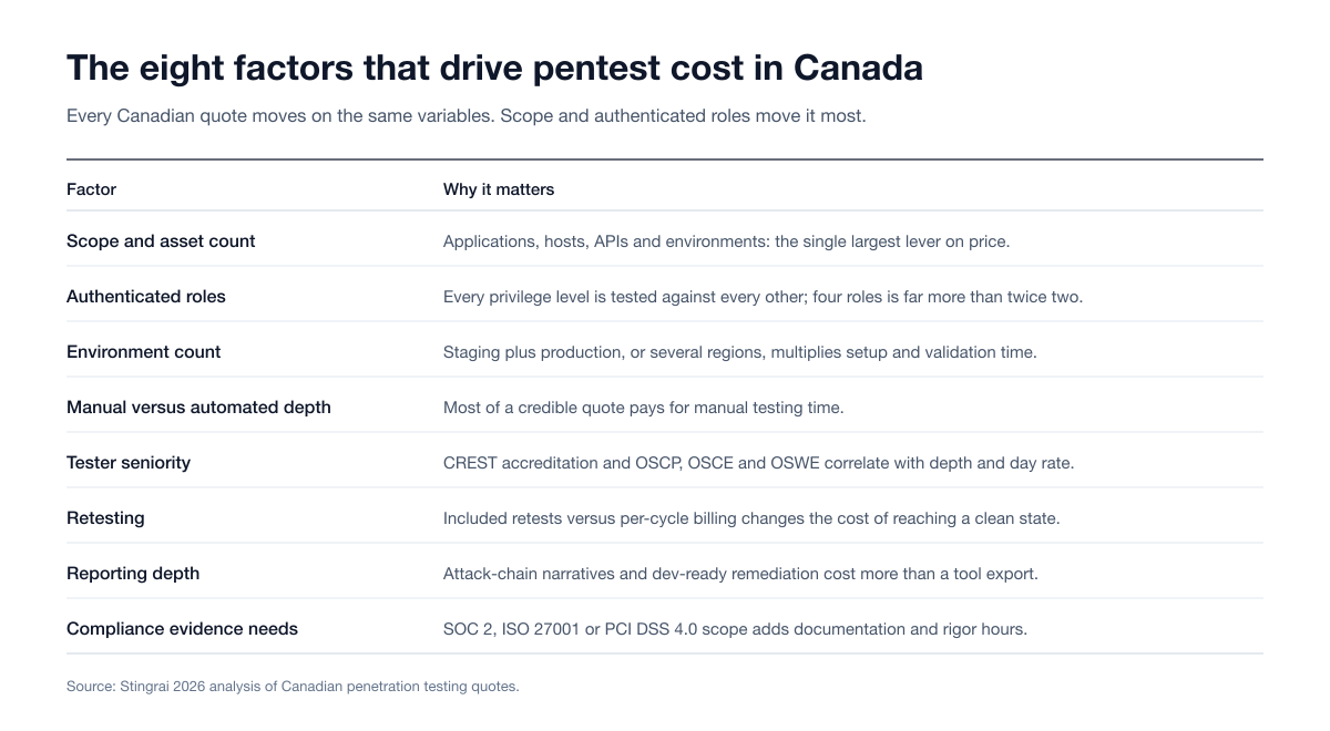 Table of the eight factors that drive penetration testing cost in Canada, from scope and asset count and authenticated roles to retesting, reporting depth and compliance evidence needs, with why each one matters