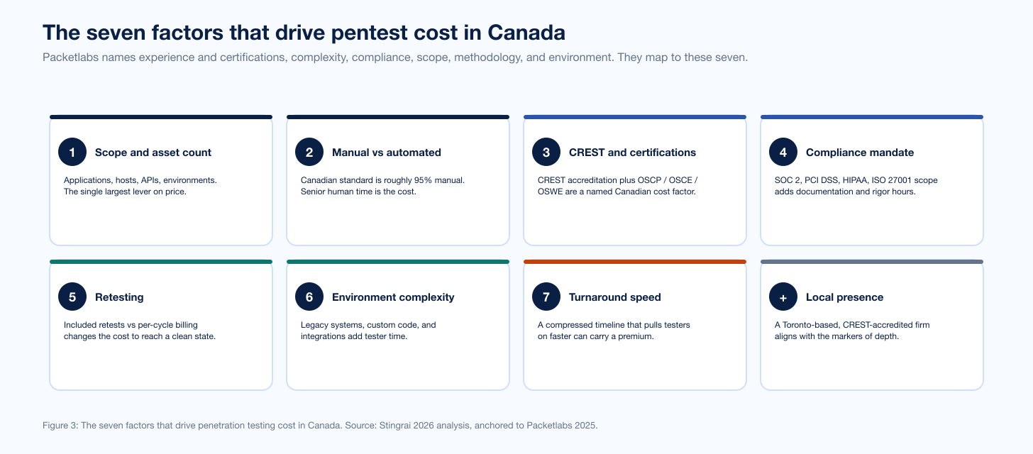 Chart Canada Pentest Cost Factors