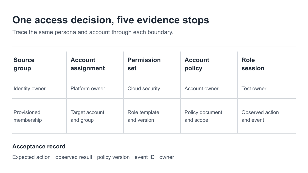 Identity-to-account evidence path