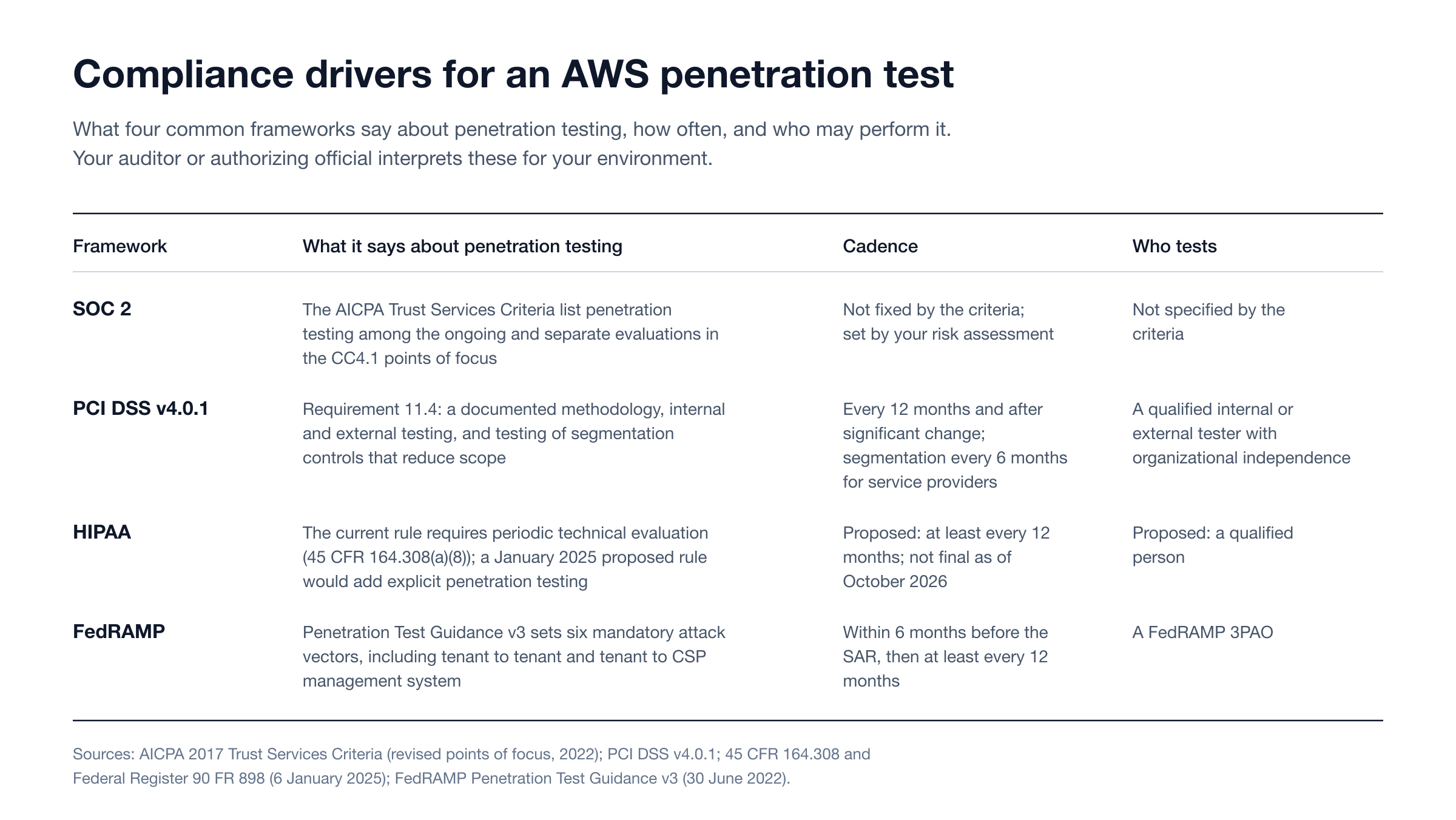 Compliance drivers for an AWS penetration test
