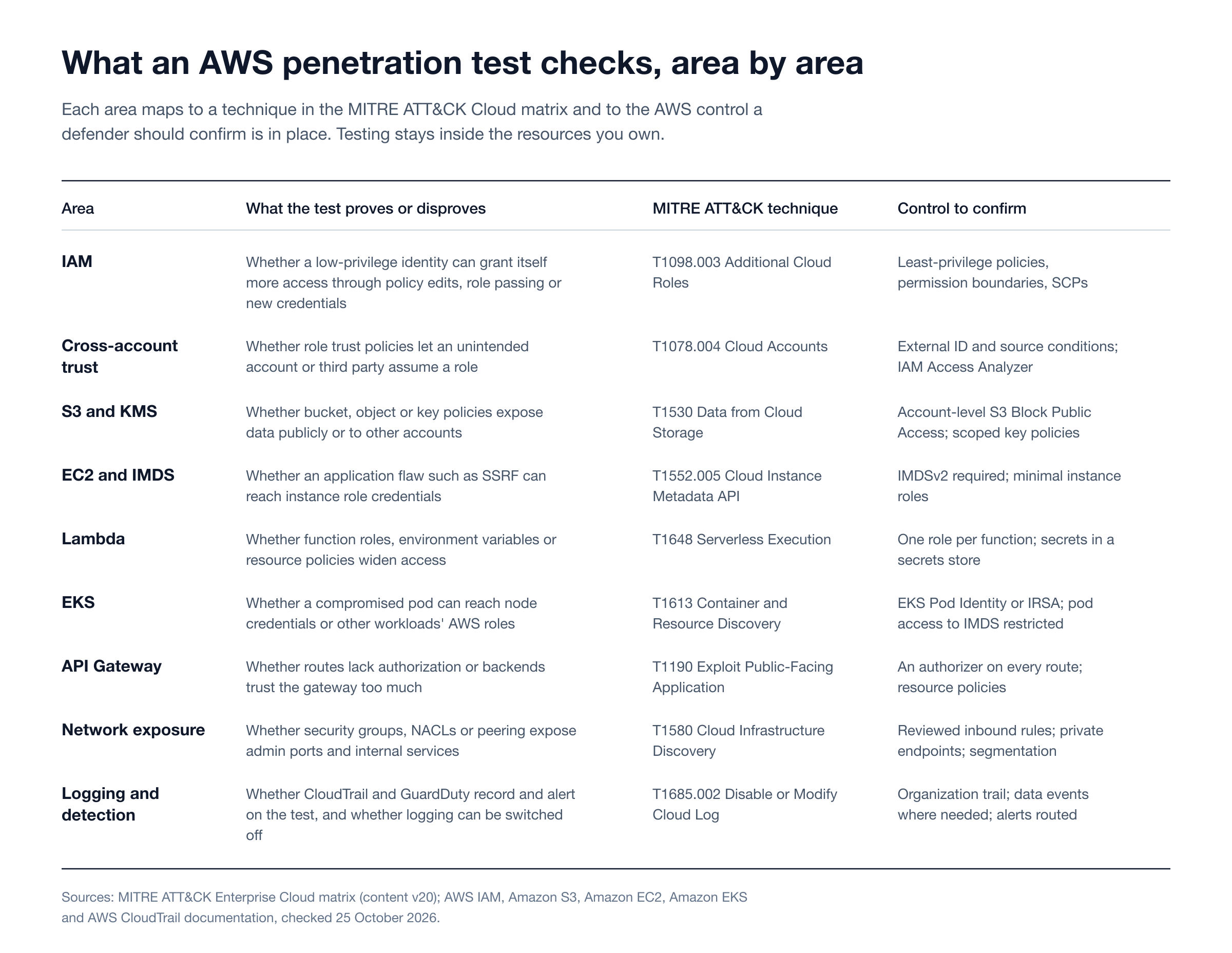 What an AWS penetration test checks, area by area